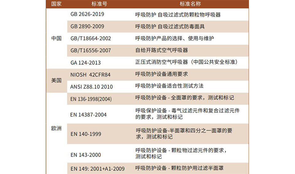 半面罩、全面罩產(chǎn)品及濾盒的維護(hù)方法